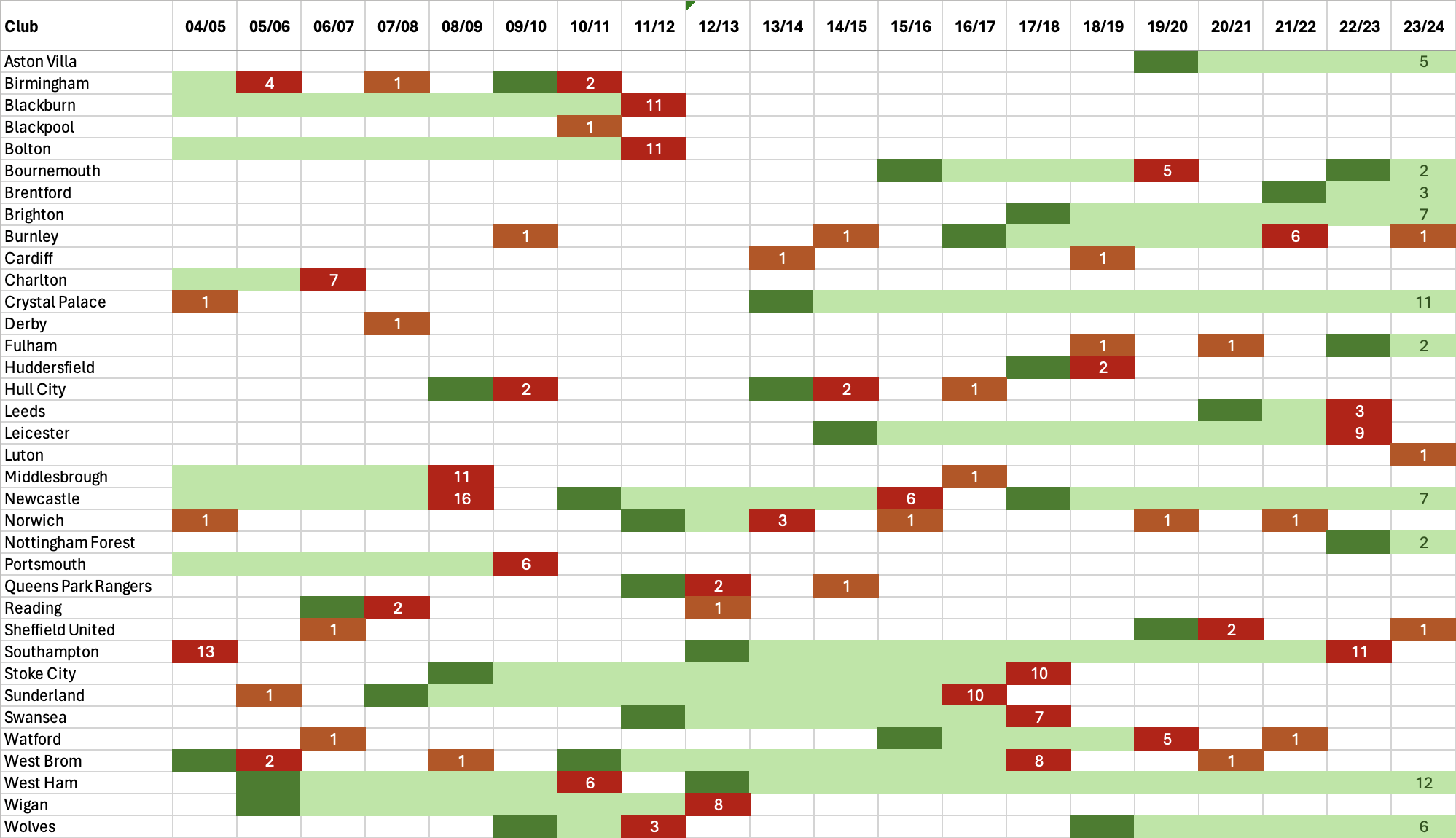 Table of promotions and relegations over the past 20 years